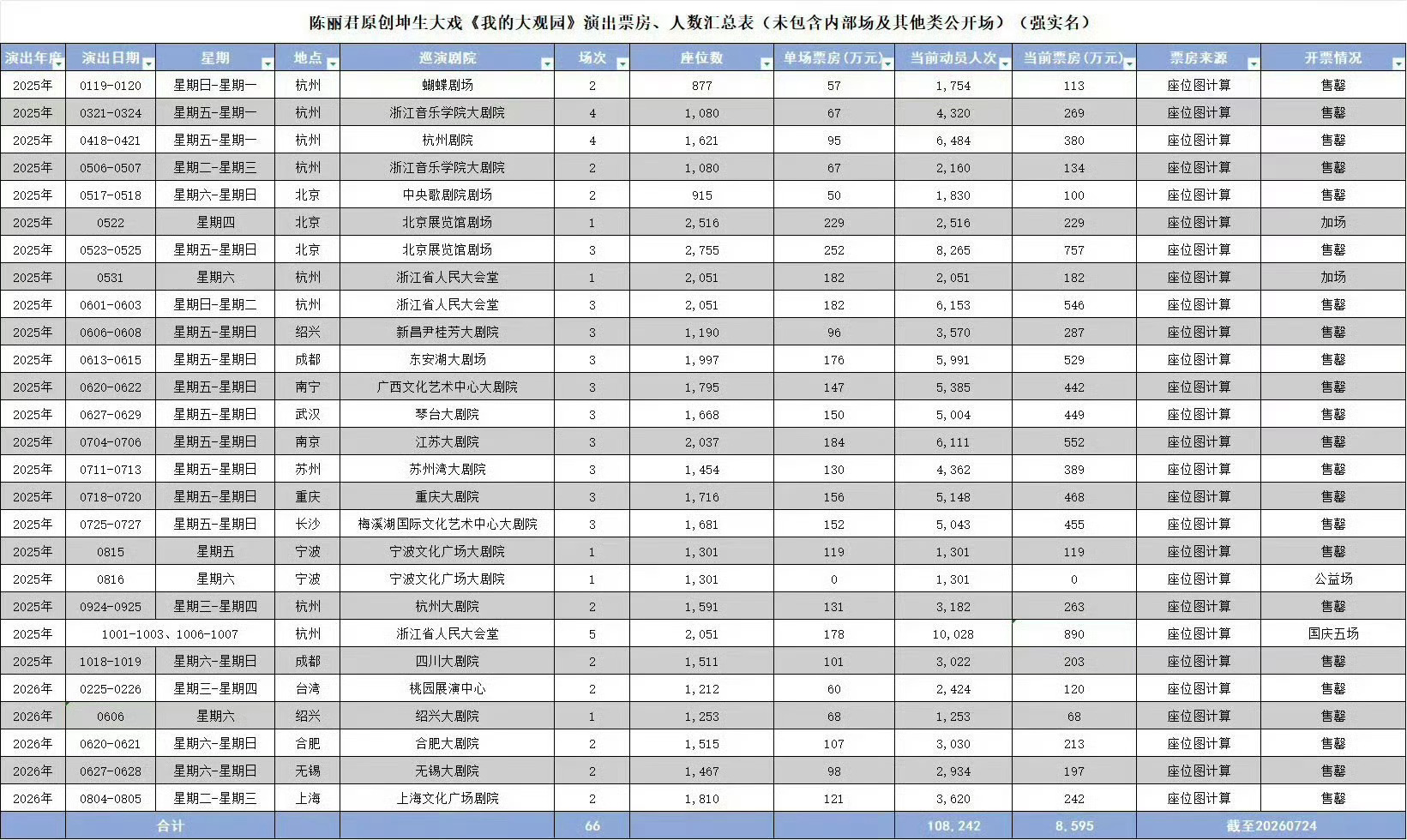 陈丽君领衔主演越剧话剧票房破亿，陈丽君可真优秀
