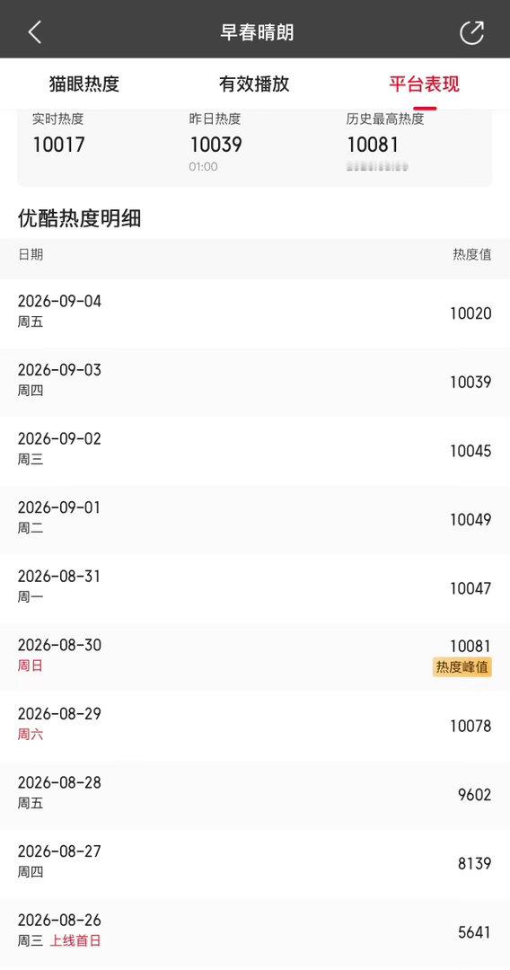 早春晴朗为什么不是一只股票 栾念尚之桃在剧里谈恋爱，我在剧外看着数据涨。他们感情
