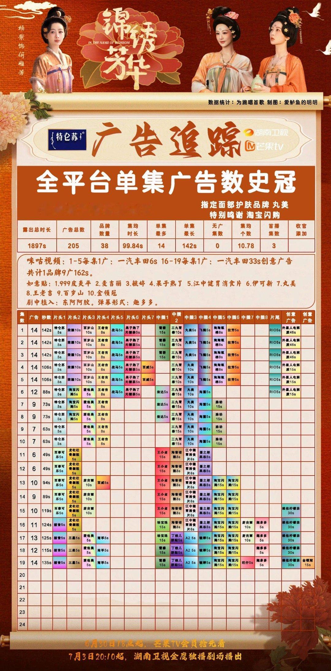 锦绣芳华全平台招商史冠杨紫的招商能力有目共睹了，开播首日单集广告数量达14个（片
