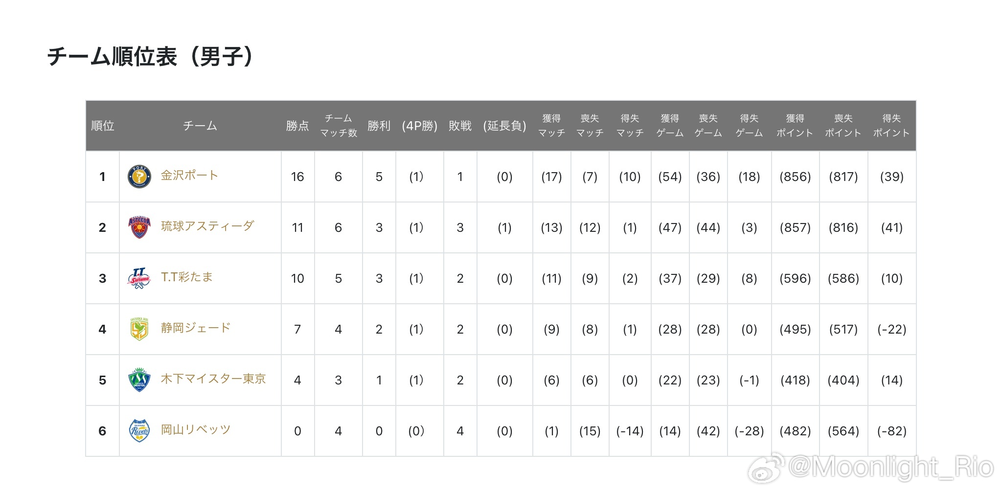 T联赛目前的俱乐部顺位表 ​​​