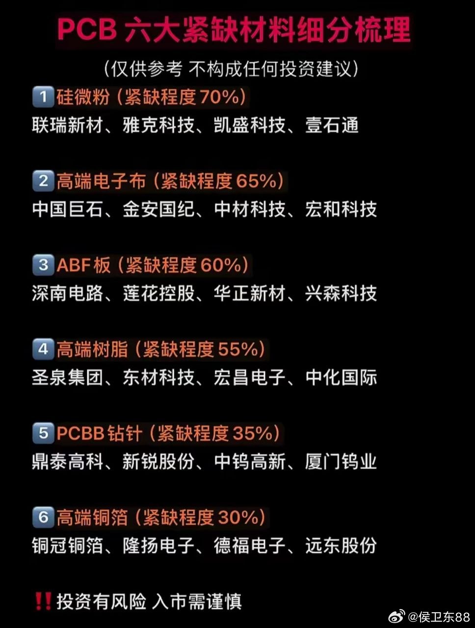 算力扩产遇原料瓶颈，PCB六大主材紧缺分级拆解AI服务器需求爆发，带动高端PCB