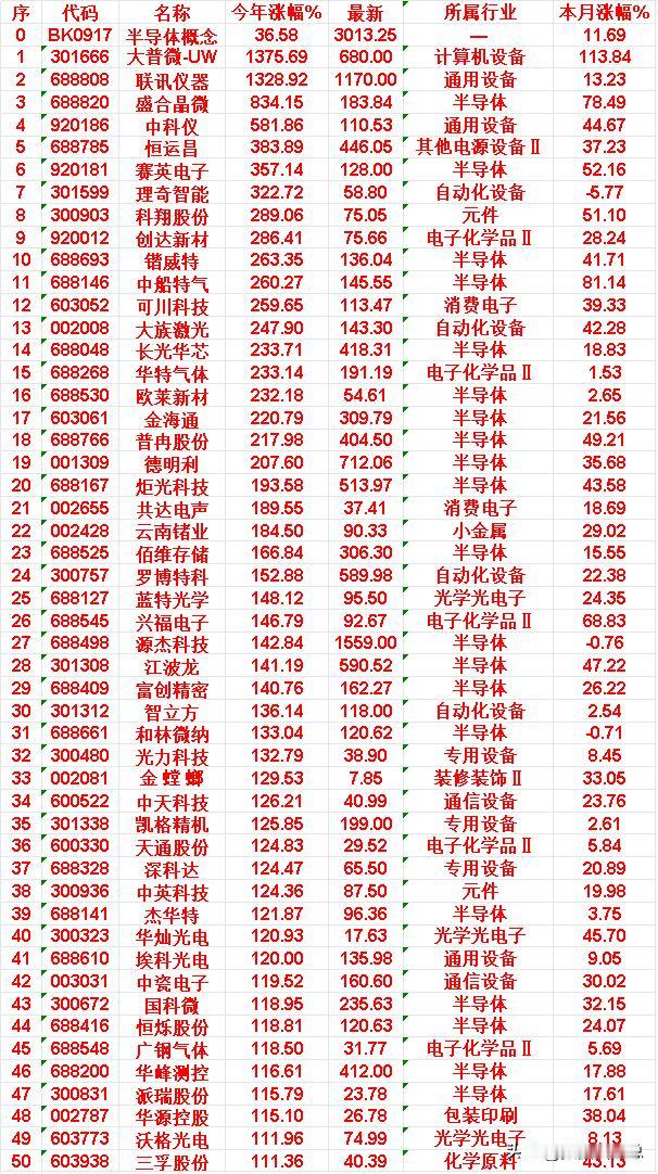 机器人概念，2026年以来涨幅最多的50名单

半导体概念：今年涨幅 36.58