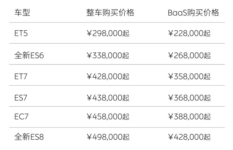 #蔚来全系车型降价3万元##蔚来全系降3万 百亿补贴老用户#【体面的“降价”，权