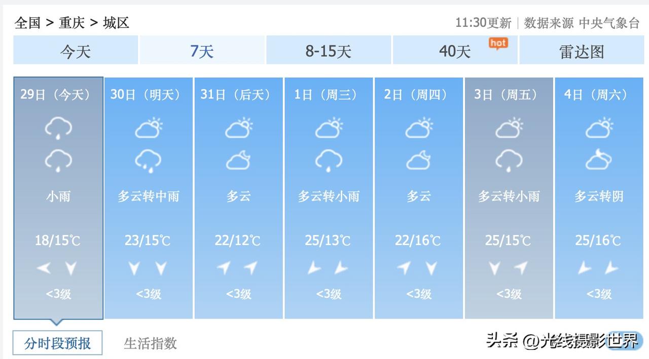 好消息！3月30日到4月4日，重庆主城区，可能会经常有阳光！太令人期待啦！中央气
