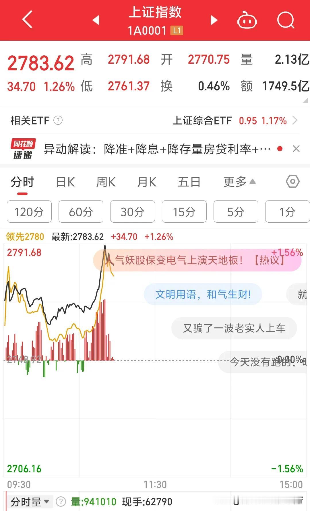 三大指数大涨，上证指数暴涨1.29%，今天为何突然暴涨？原来昨晚美联储预计年内还