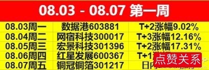 𝟴月第一周结束了🔚本周共分享5只个股（最大涨幅）全胜！指数震荡磨底，右脚做完