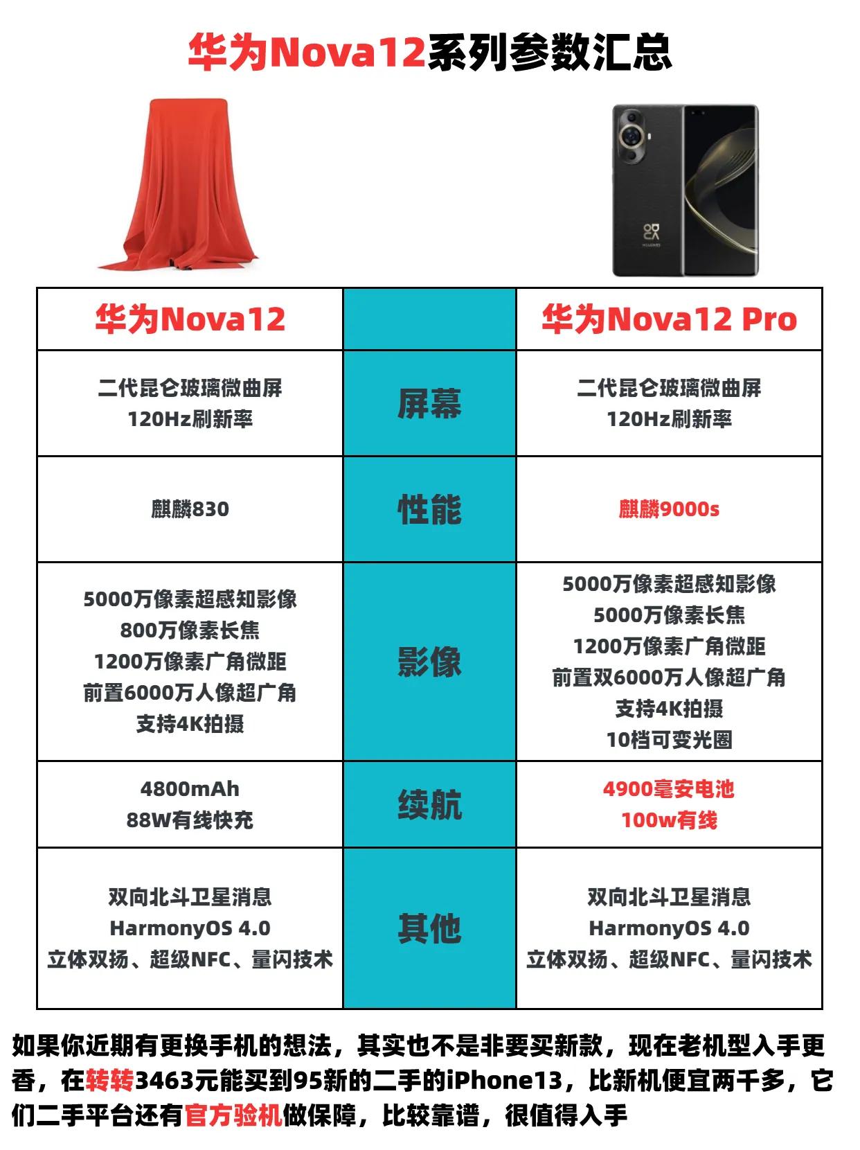 华为Nova12系列来了，搭载麒麟9000s芯片，挑战最强中端性价比手机 #华为