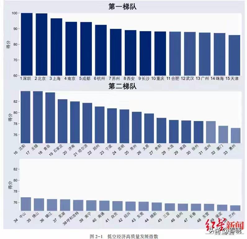 权威数据表明，全国各城市低空经济指数排名：
沈阳位于16，处于第二梯队首位，能超