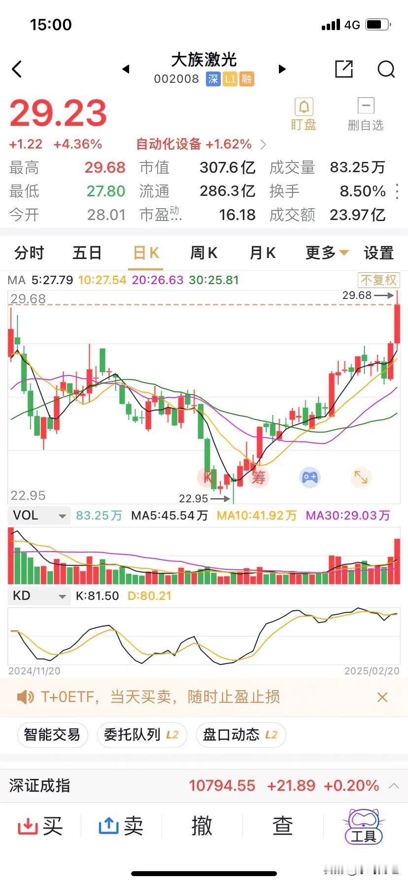 大族激光收涨4.36%，续创本轮新高29.68元，周四换手率已达8.5%。
大族