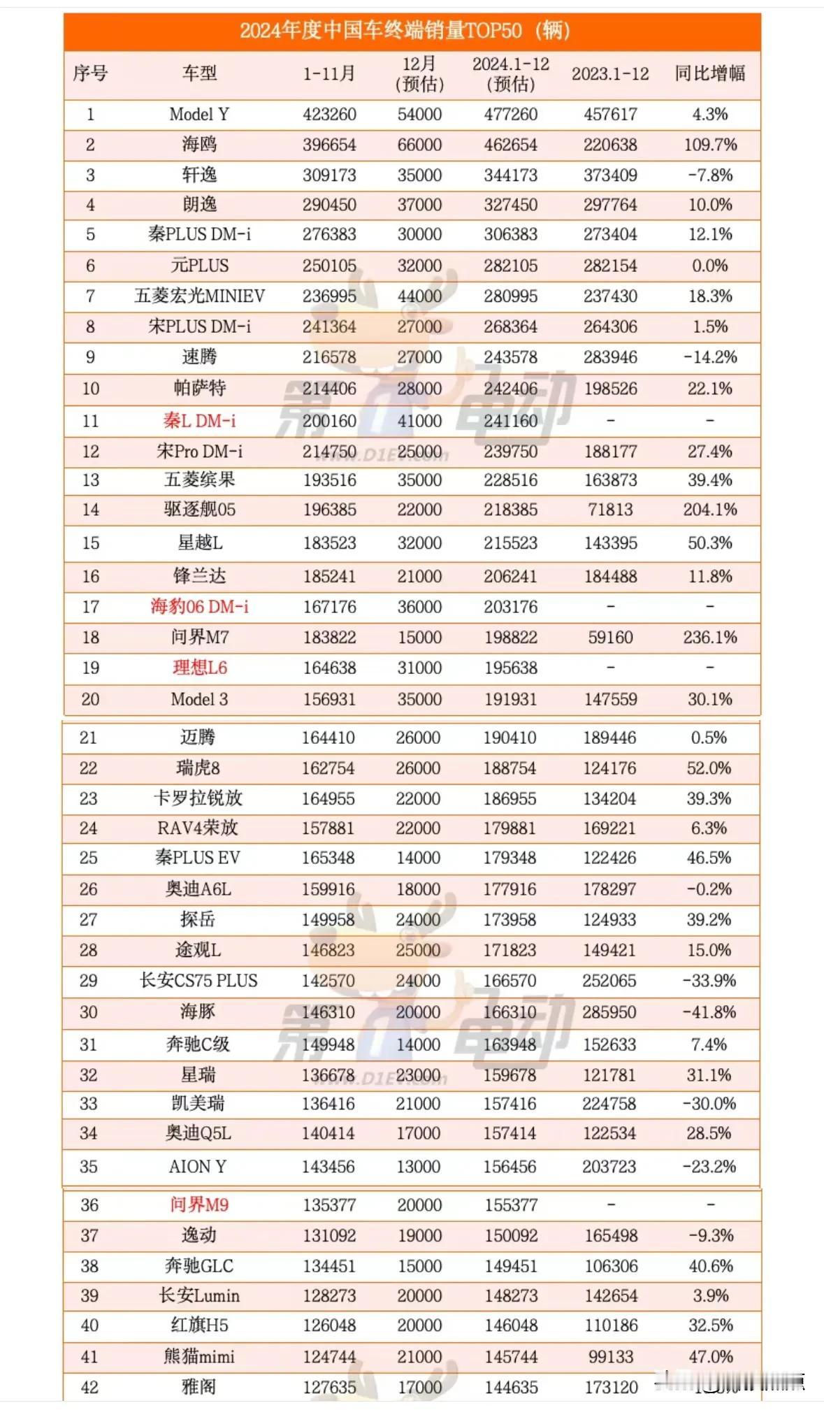 2024年度中国最畅销车TOP50：比亚迪一家占了13款