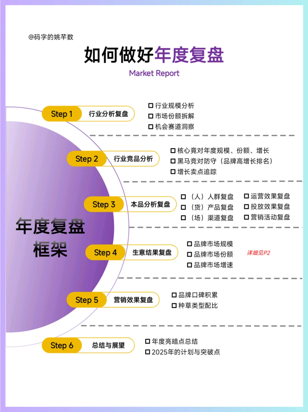 🔥复盘规划‖品牌运营人年终复盘框架