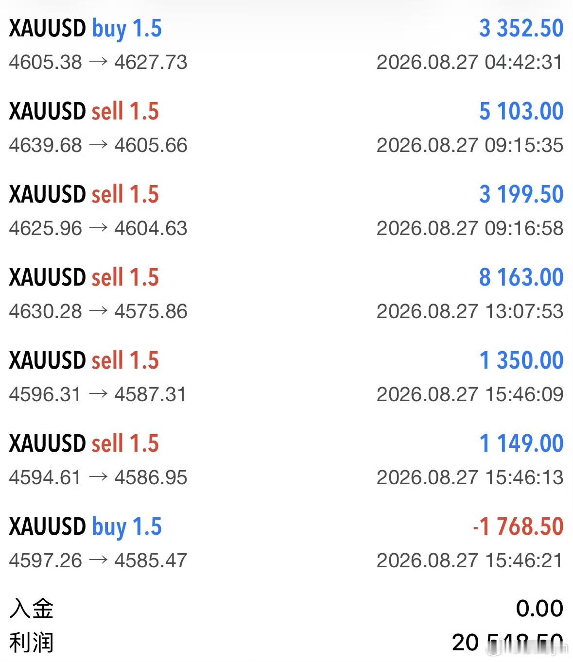 黄金[超话] 学员番苍6胜一损航🎹无绝对，机会常存，本金为本，恪守逻辑，顺势而