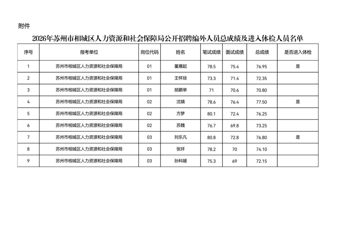 【江苏苏州】2026年苏州市相城区人力资源和社会保障局公开招聘编外人员总成绩及进