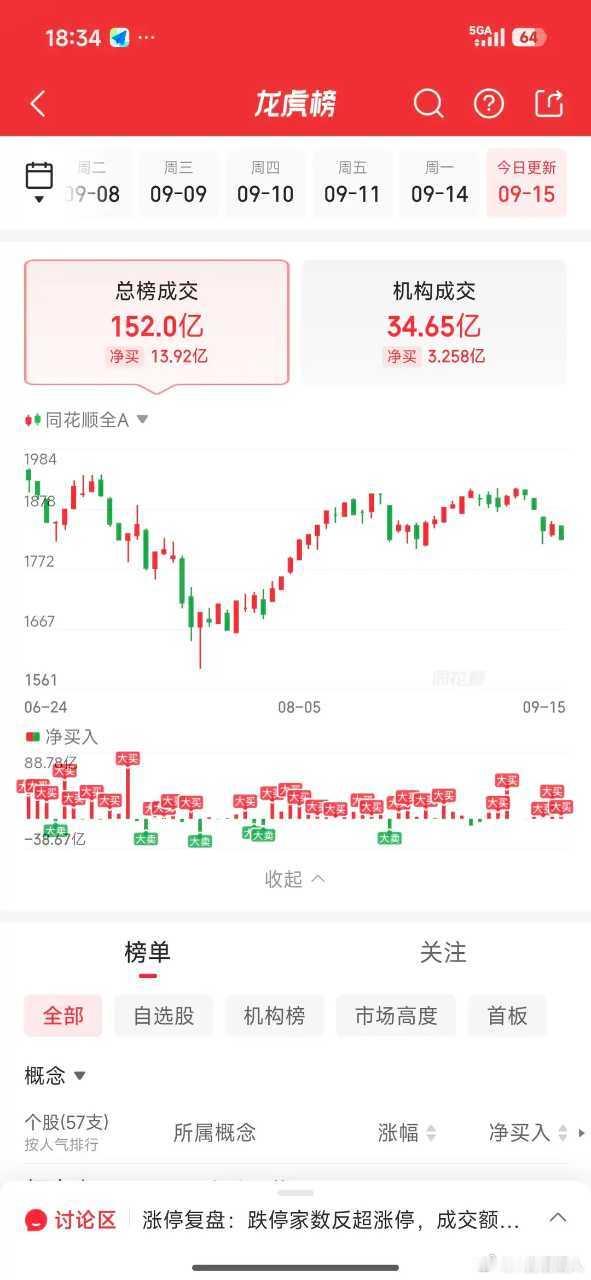 龙虎榜游资动向拆解成都龙腾东路买入闽东电力4184万卖出华天酒店540.6万消闲