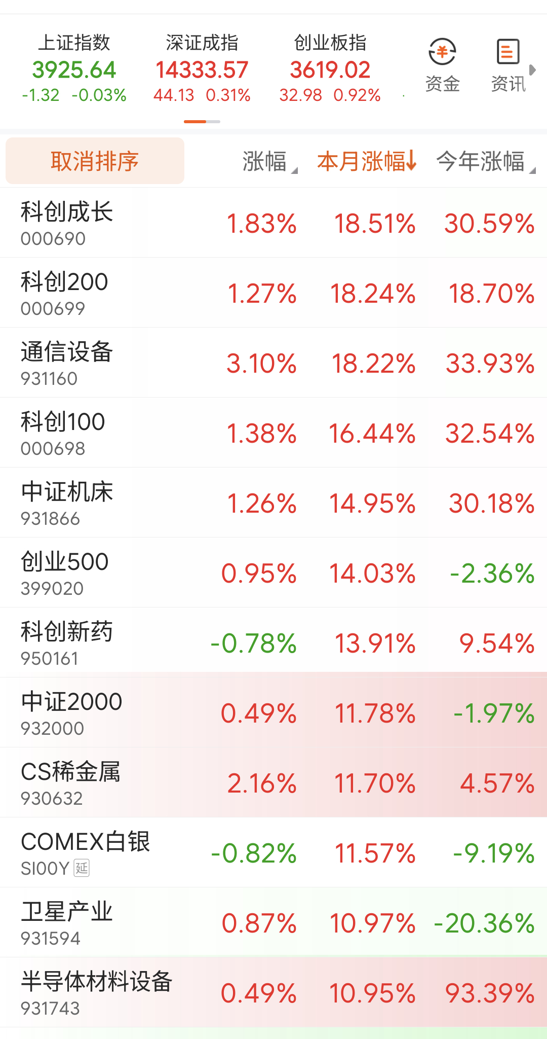 8月第二周，科创板成分指数继续保持8月份领涨，汽车保险银行旅游基建等消费指数领跌