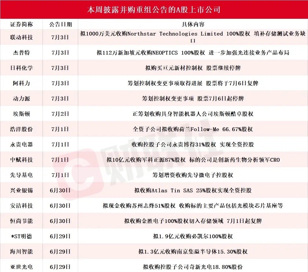 并购重组潮来了，有这些个股的投资者真的太爽了本周一共有17家A股公司发布并购、资