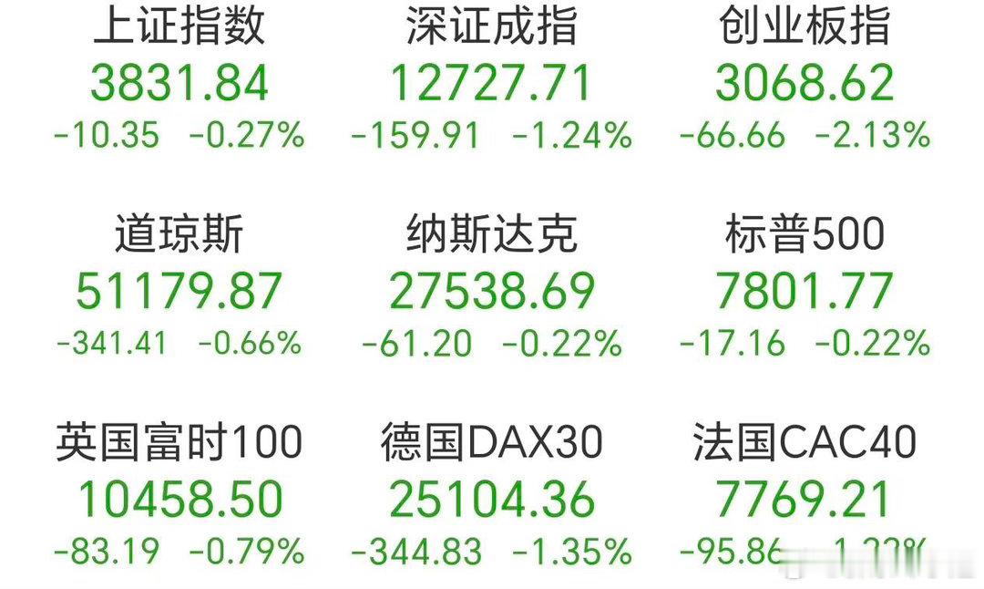 节后开盘低开高走诱多，随后快速跳水，创业板、科创50大幅下挫，半导体、CPO等科