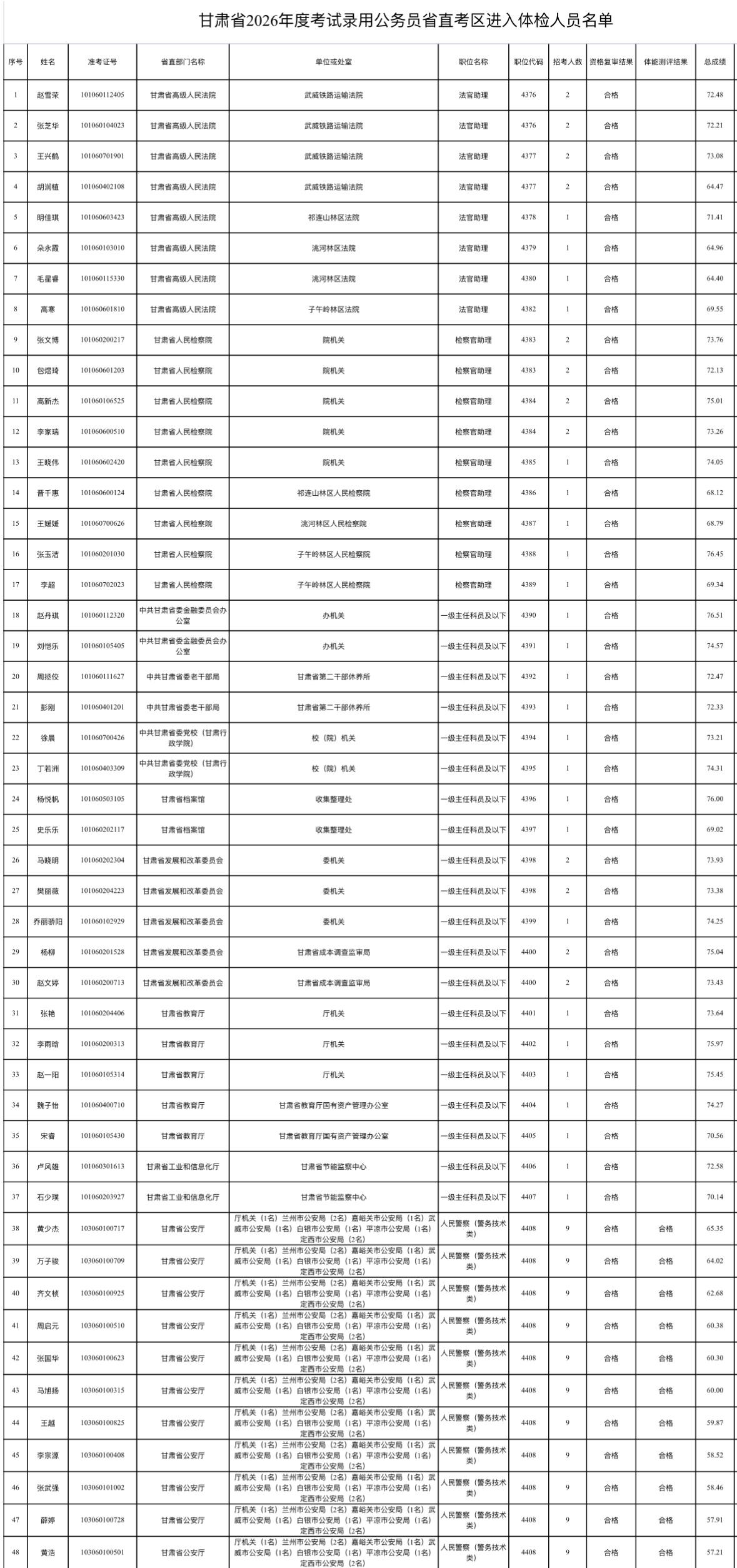 名单公布！甘肃省考省直考区体检名单出炉

📌 发布单位：中共甘肃省委组织部
?