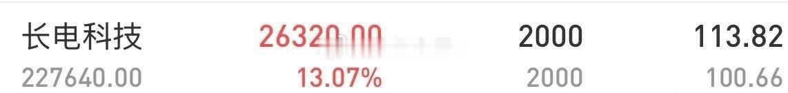 长电科技继续往上冲！周一的时候老马切换到长电科技，周二洗盘没有动，今天继续新高！