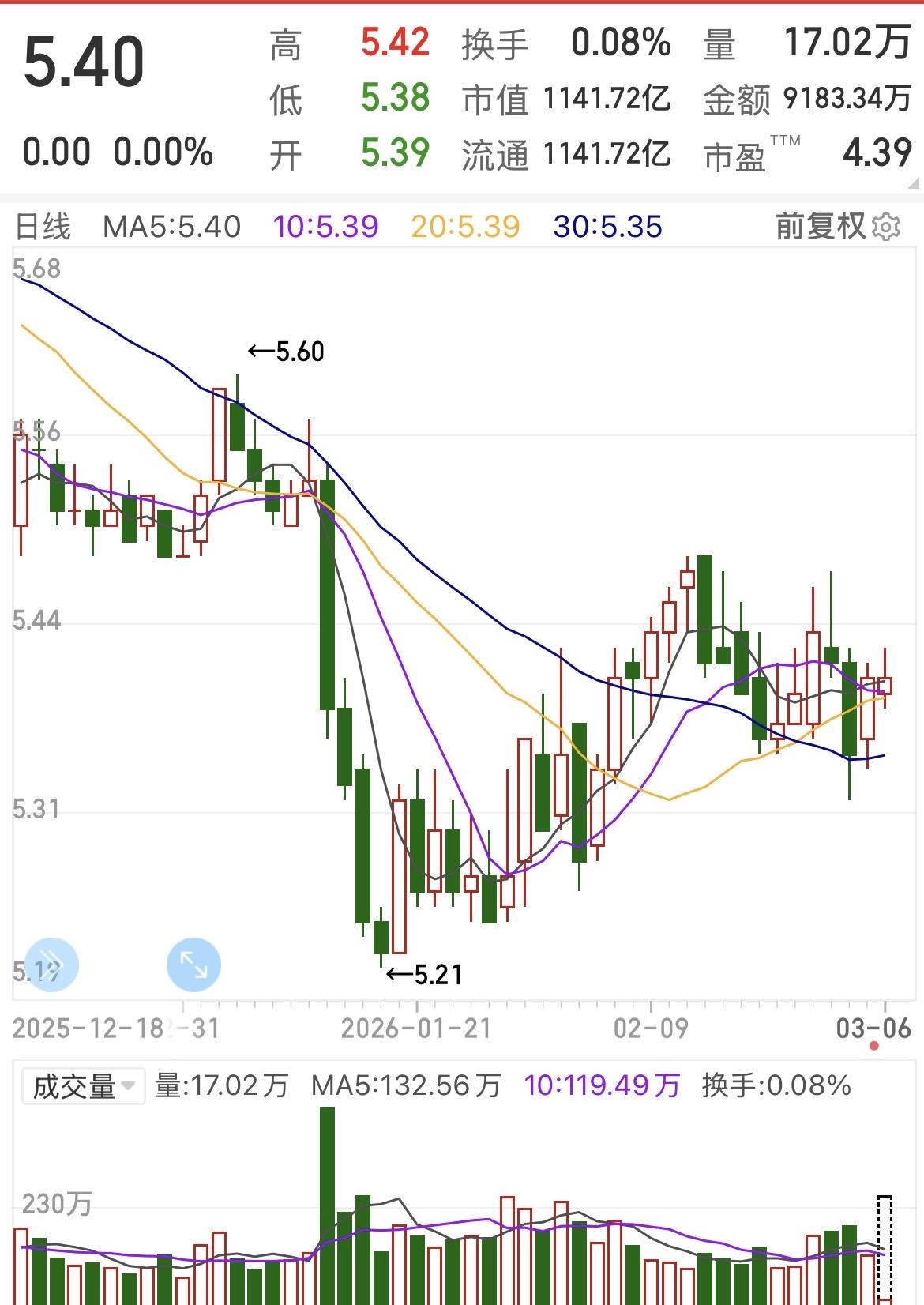 下图是两个股票的日线走势图，选择题，根据图表信息回答问题：
1.	关于图一的技术