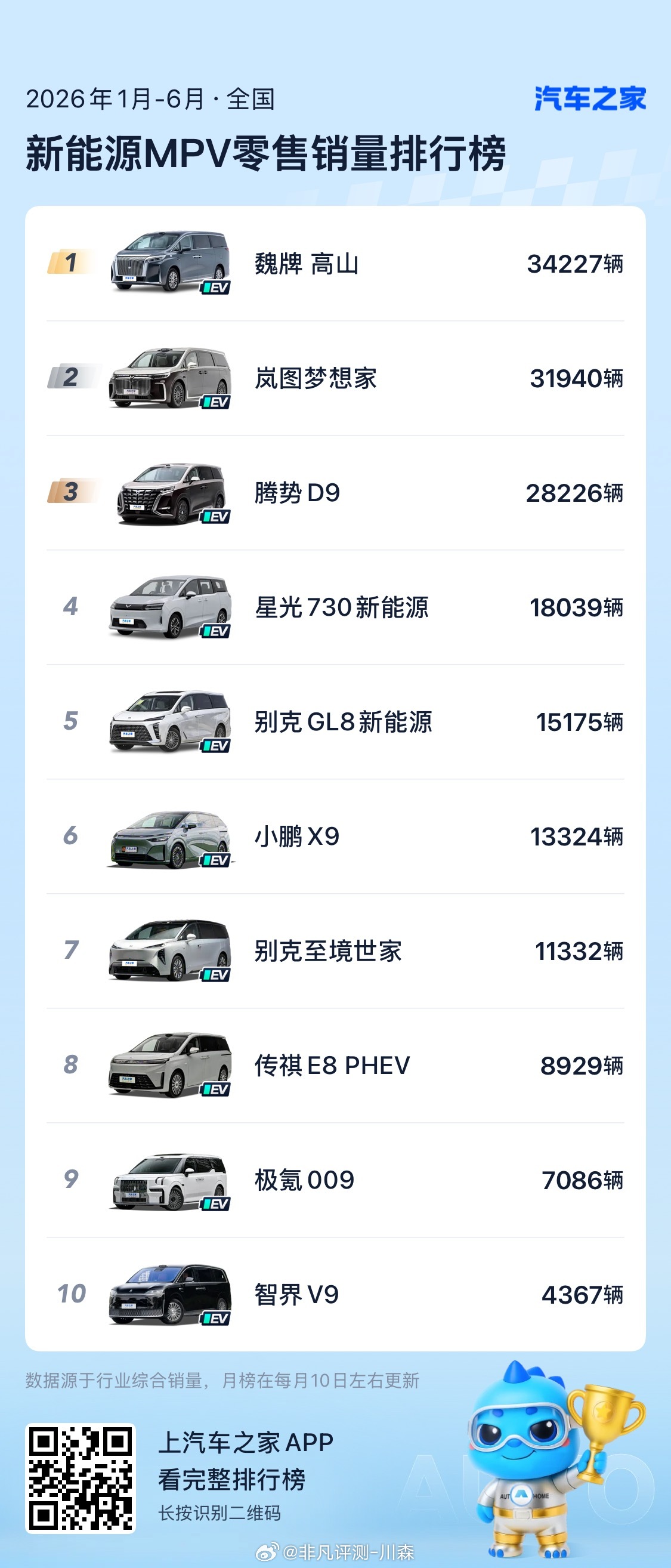 魏牌高山登顶 2026 年 1-6 月新能源 MPV 销量冠军魏牌高山 MPV也