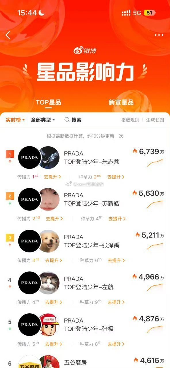 top的prada星品影响力 