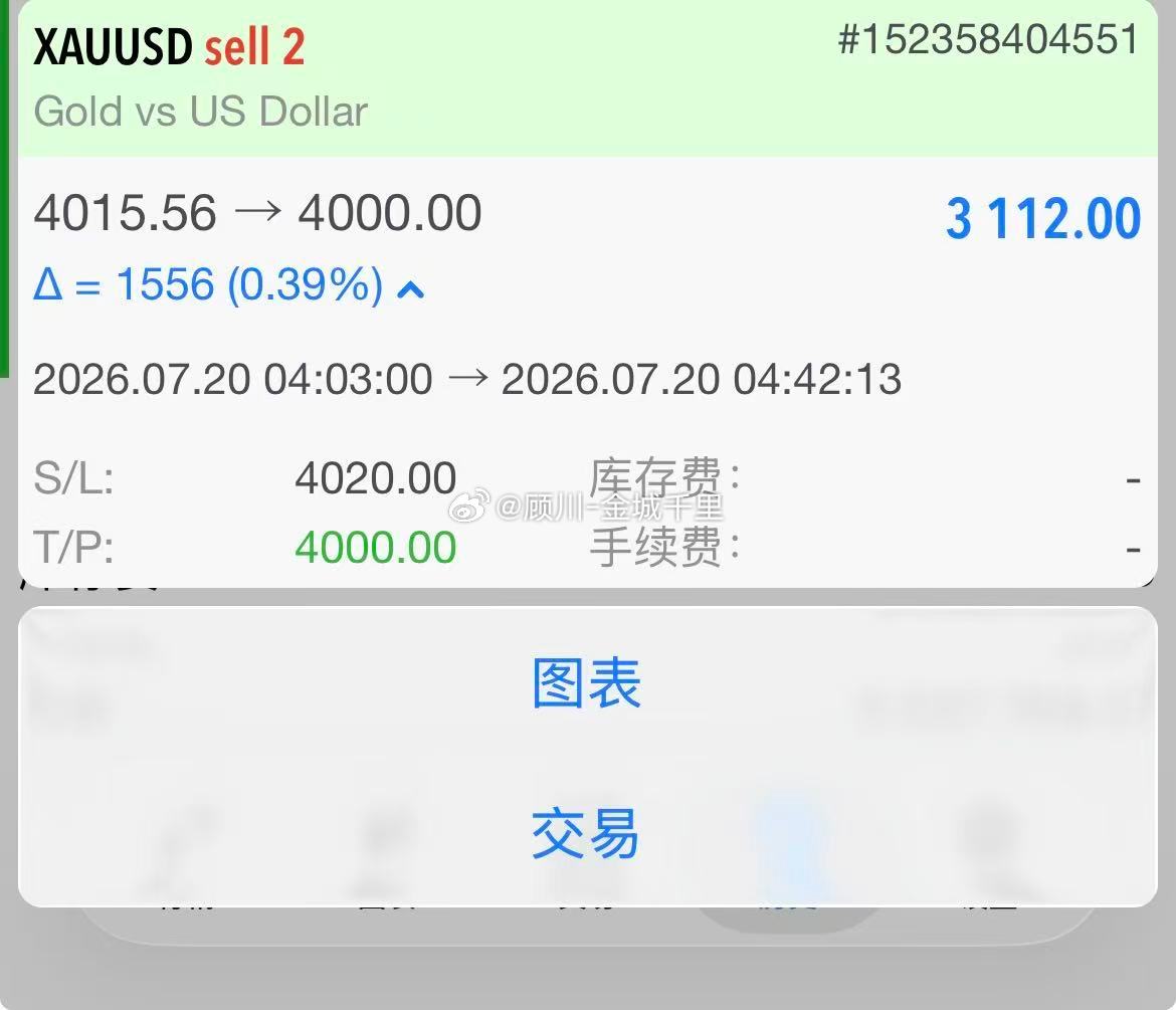 黄金早间小时线反弹但整体走势还是比较弱，在高位提前布局了批空单，4015箜，目标
