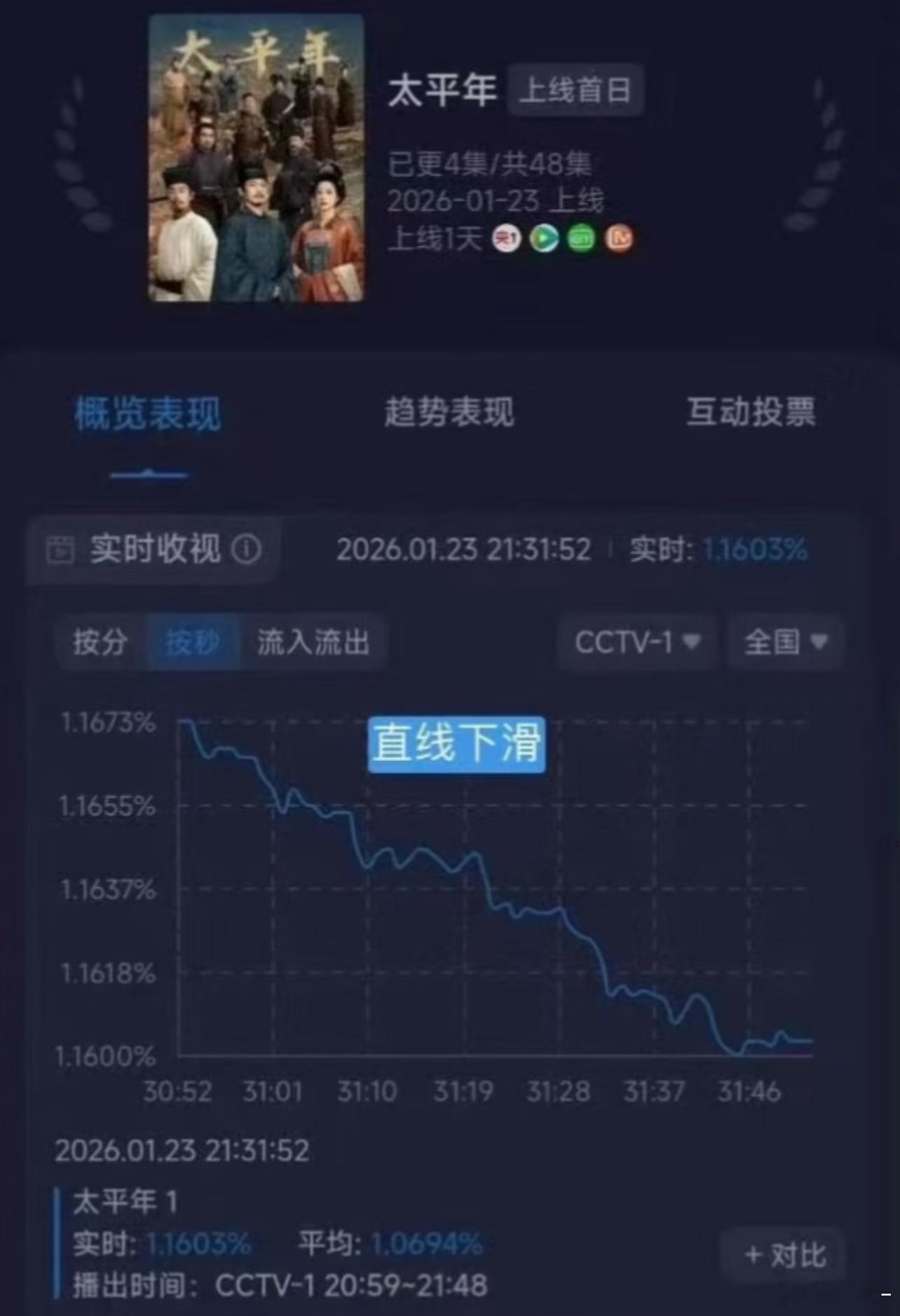《太平年》这班底，刚开播收视直线下降为啥？ 
