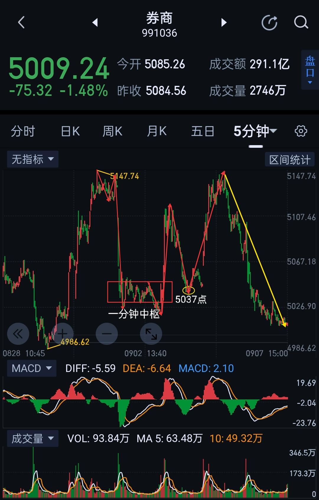 券商板块，明天千钧一发。                      券商，今天图