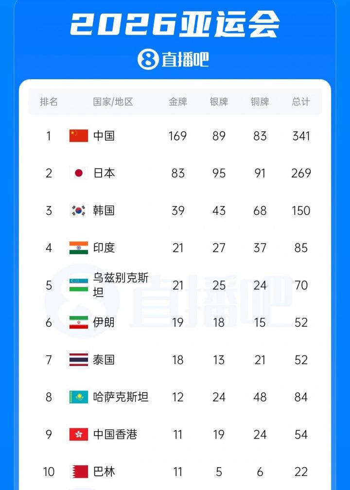 从亚运会看，韩国体育衰落了！

以前的亚运会，韩国基本上是我国的最强对手，大部分