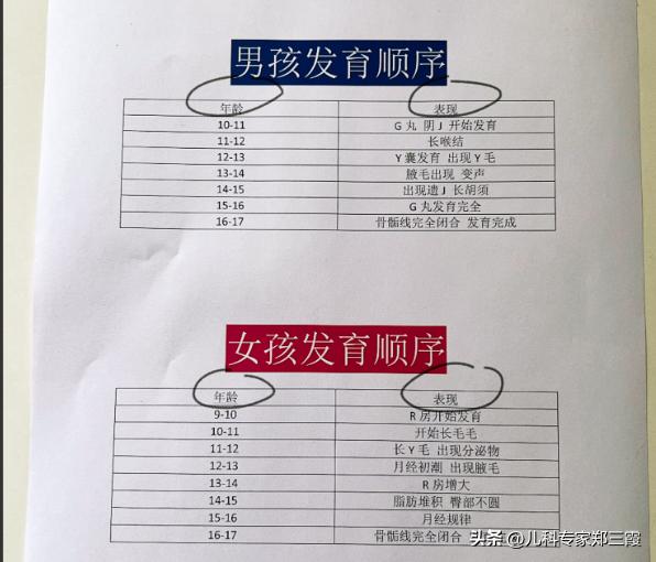 男孩女孩发育规律顺序表，家长自查
 
你家孩子到了哪个阶段？
-
【男孩】
[左