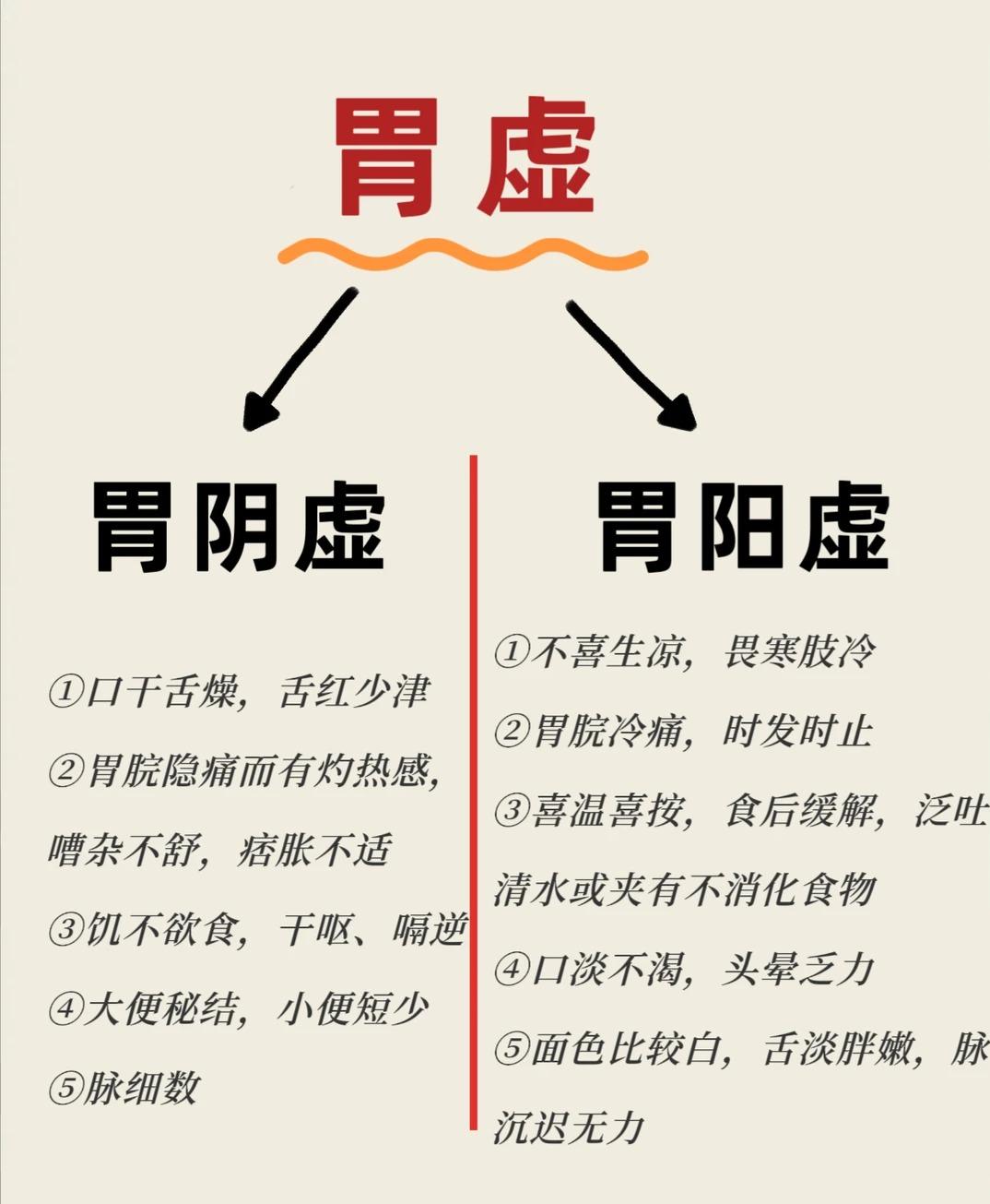 中医说胃阴虚和胃阳虚，你知道区别吗