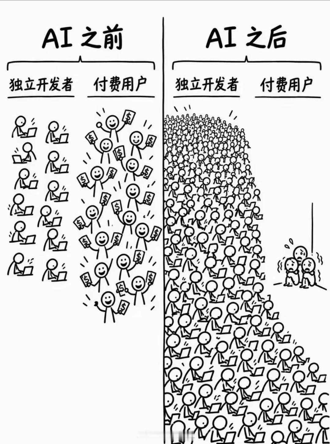 之前十个人做一个无人用的app，现在一人做十个无人用的app[黑线] ​​​