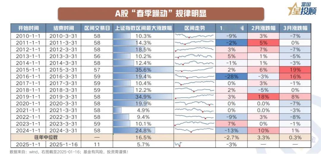 【星动1h】 A股“春季躁动”是什么？

“春季躁动”是股票市场在1月至3月期间