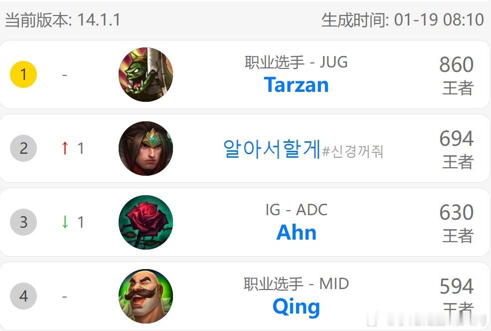 韩服排名：Tarzan第一Nuguri冲至第二 知名剑姬玩家jjking第十LO