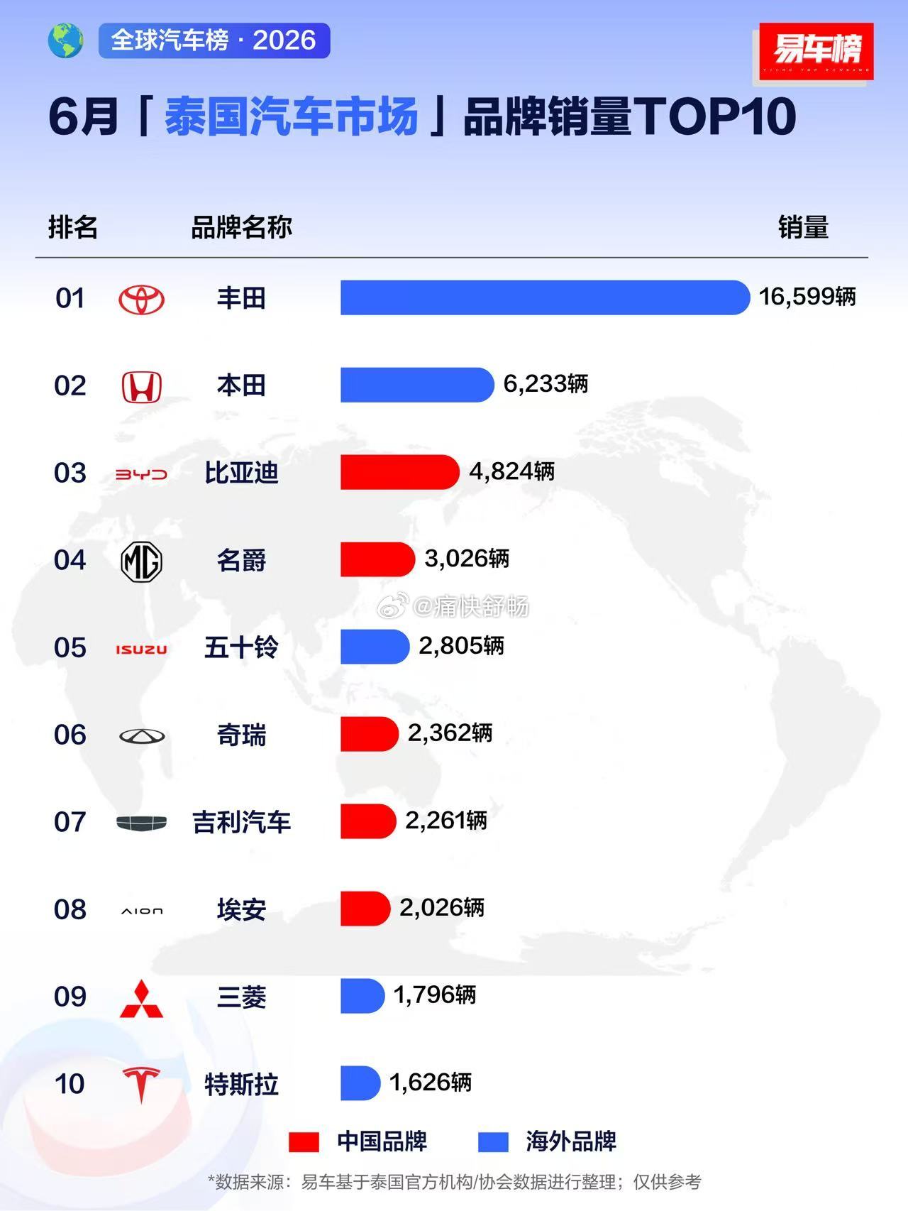 26年6月泰国市场销量出炉了：比亚迪第三、名爵第四，奇瑞第六！1、丰田，销量16