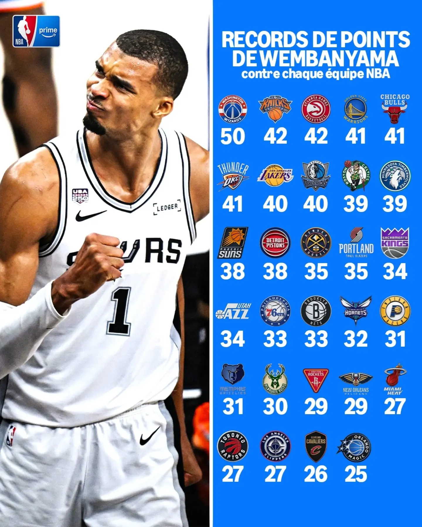 文班亚马面对联盟其余29支球队的最高得分一览。NBA[超话] ​​​