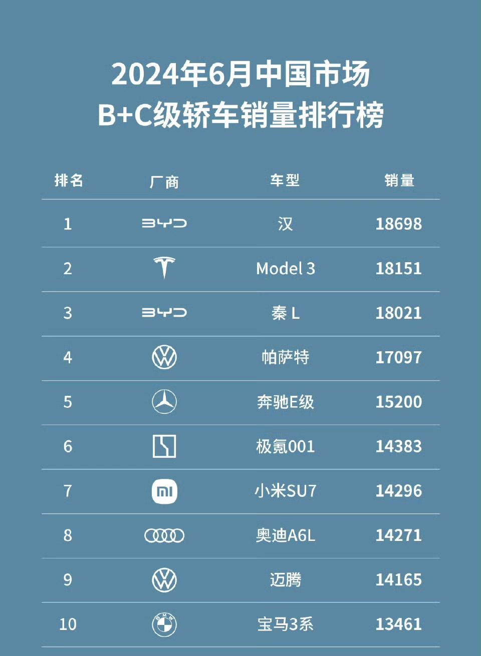6月轿车销量排行榜，汉排在第一位没什么意外，意外的是秦L月销1.8万多比帕萨特还