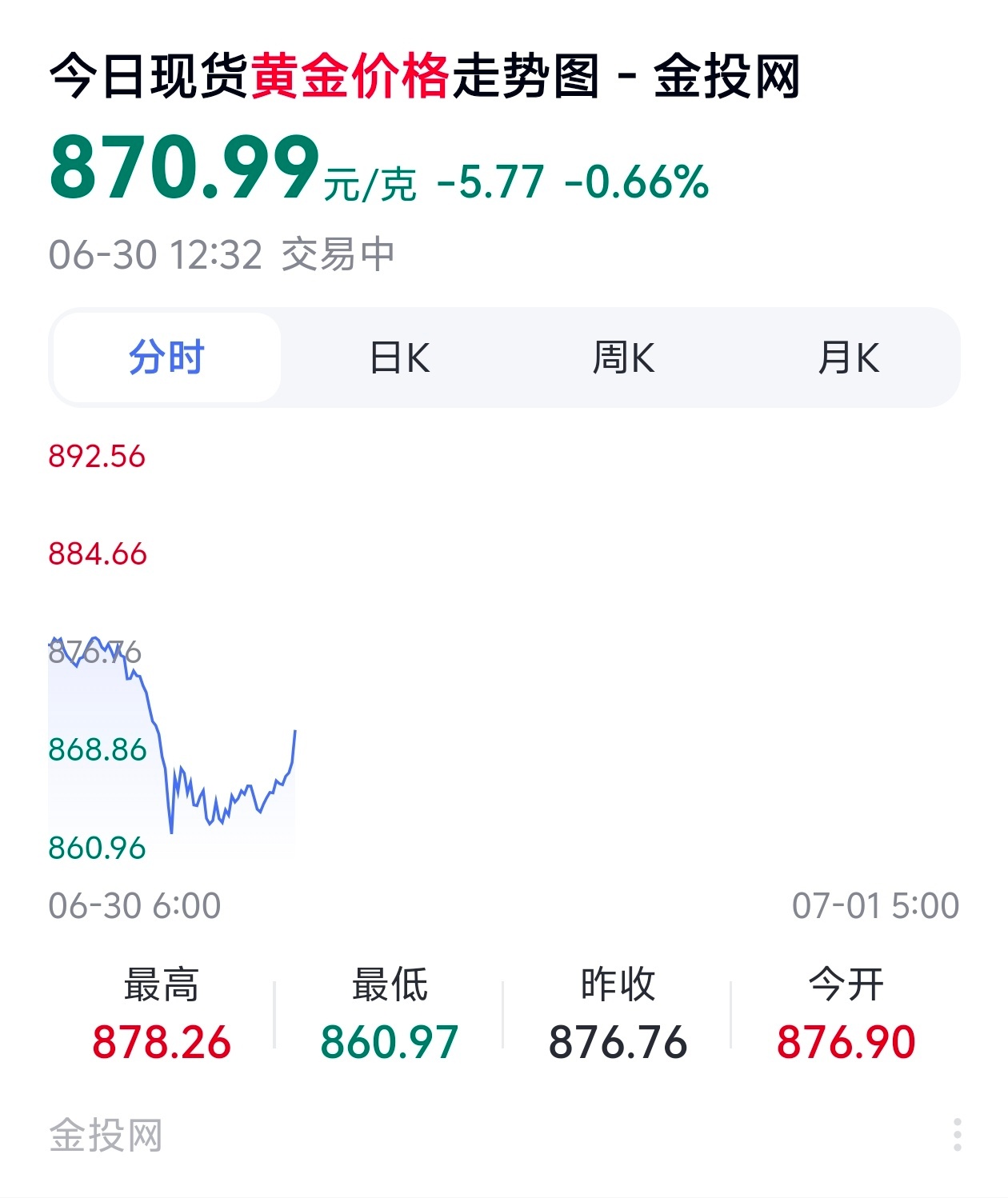 金价又跌破4000好像最近的金价，一直在870左右徘徊！不知道各位有没有冲动？ 