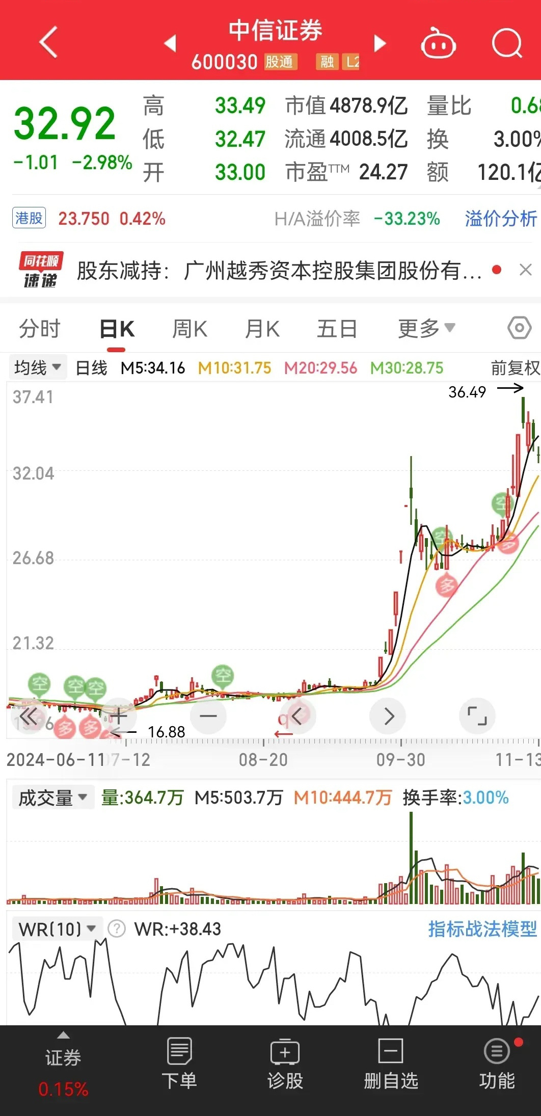 为什么券商上涨已经是明牌！中信大牌券商已经翻倍！而后排补涨，已经开始了。随着大盘
