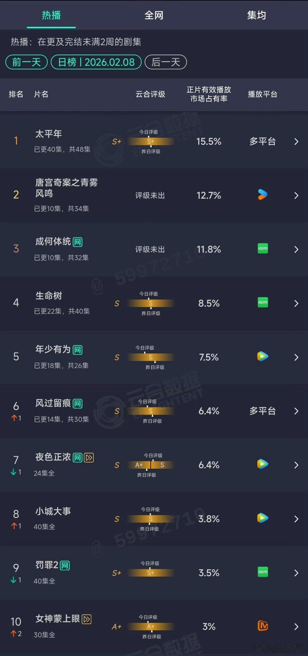 白鹿唐宫奇案云合12.7% 云合占比来也 