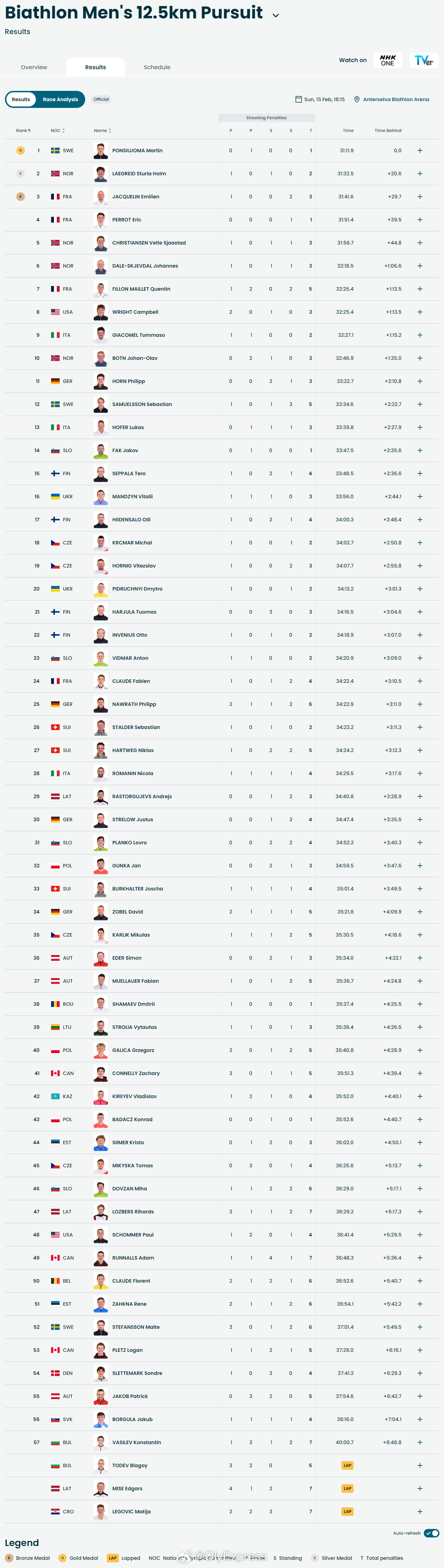 【冬奥冬季两项男子12.5公里追逐赛瑞典夺冠】冬奥会 2月15日，冬奥会冬季两项