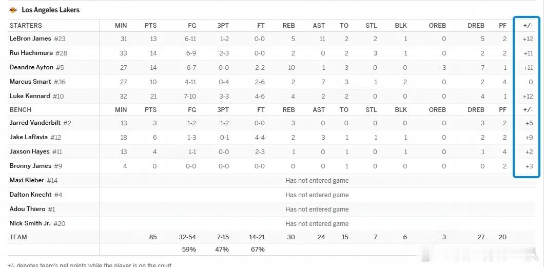杜兰特没上火箭全员正负值为负杜兰特缺席火箭vs湖人 焦点对决，目前比赛进入第四节