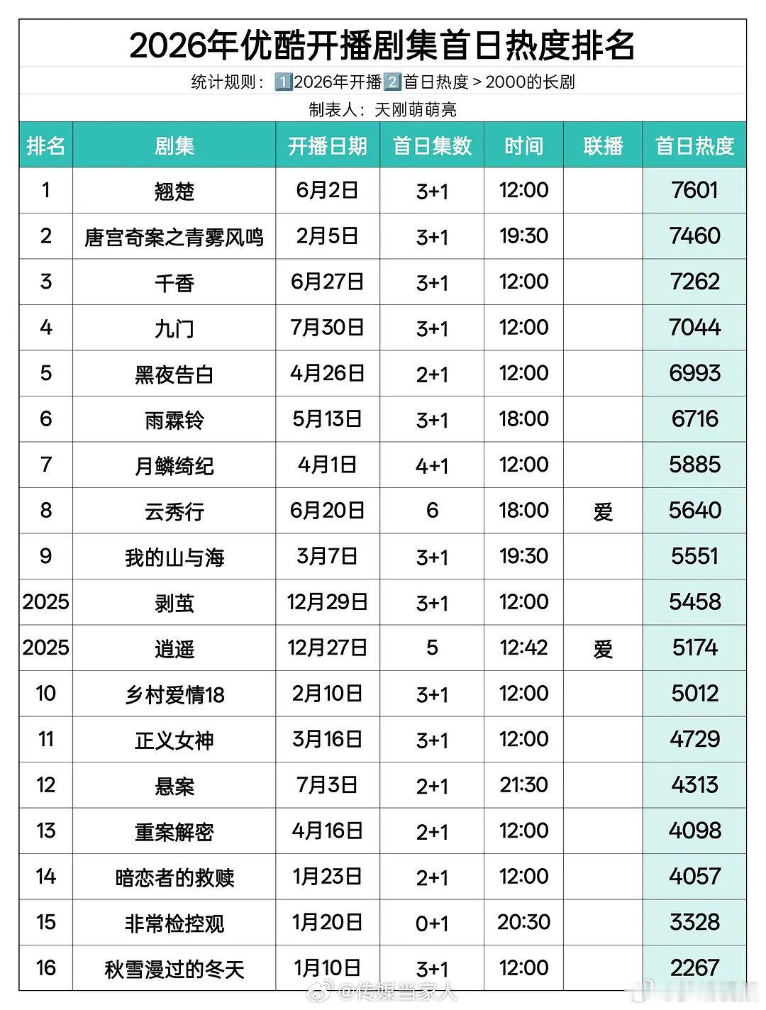 九门招商总广66个九门主演号召力从首播49支广告到全剧总计66个招商品牌，数据一