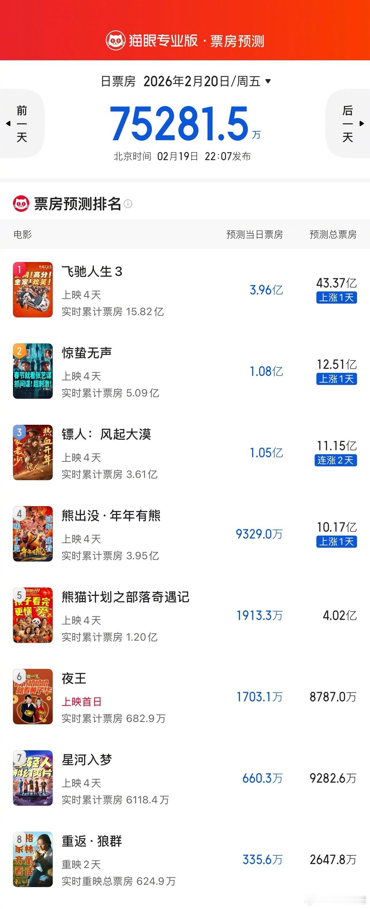 春节档电影票房预测更新 