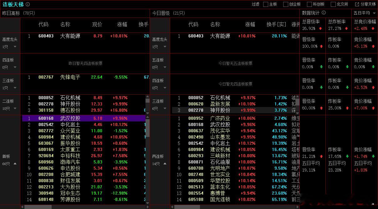 2025年10月22日，上证成交金额：7415.25亿，比昨天量能增加11.5%