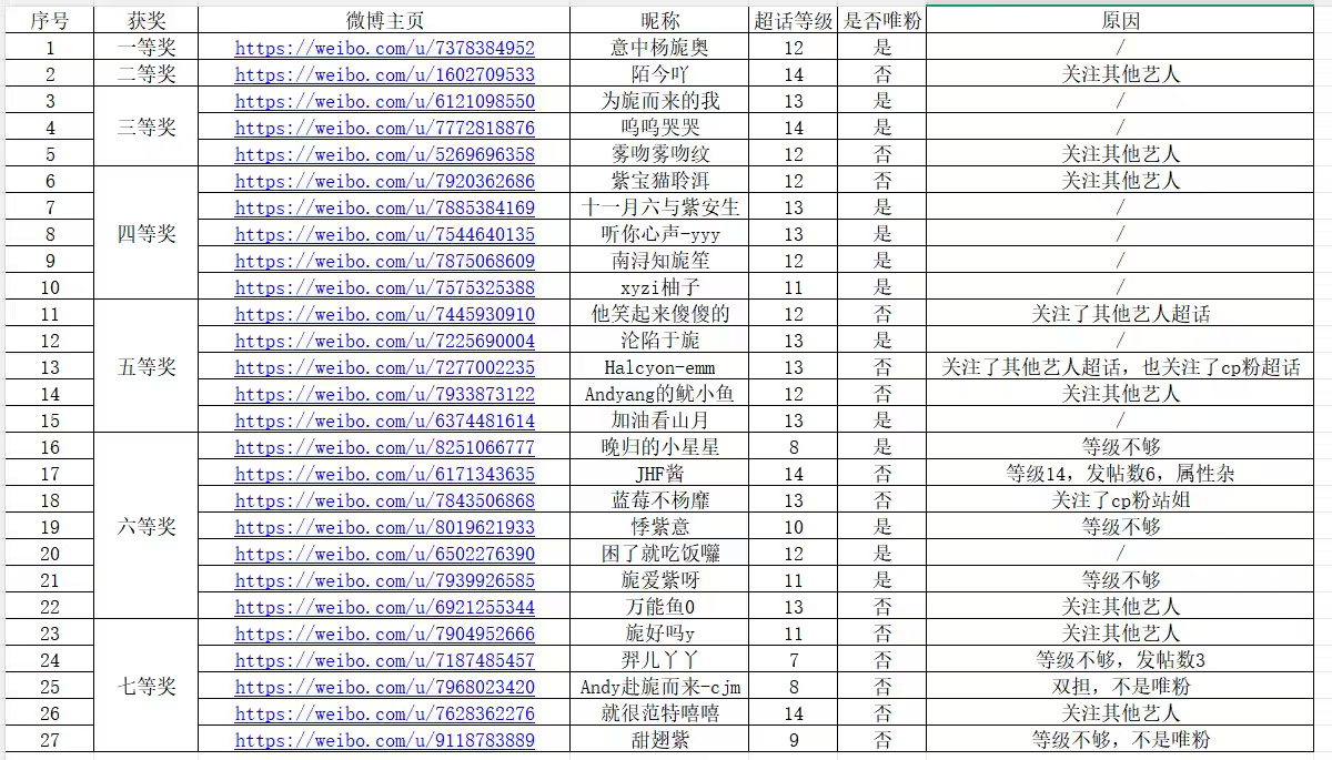 杨紫杨紫白玉兰视后 ｜杨紫董竹君 经核查共有17份奖品未符合抽奖要求（如图）现在