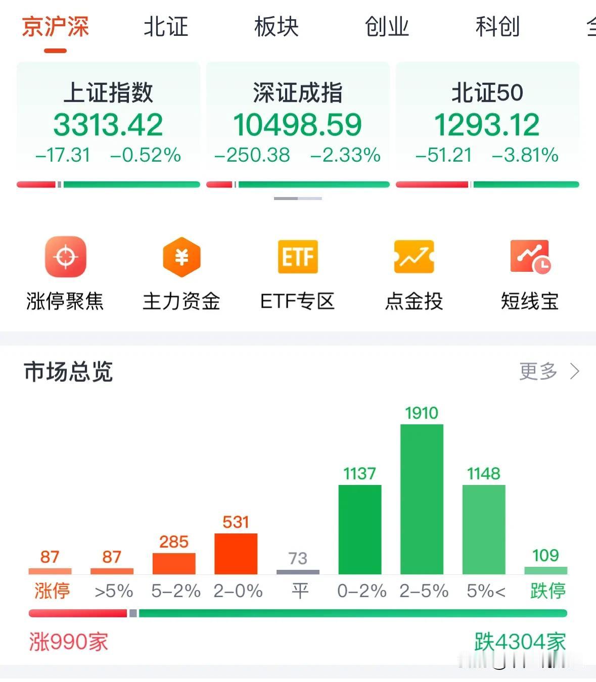 A股冲高回落明天看触底反弹，要想有大牛市得靠散户：不废话，11月18日今天下午2