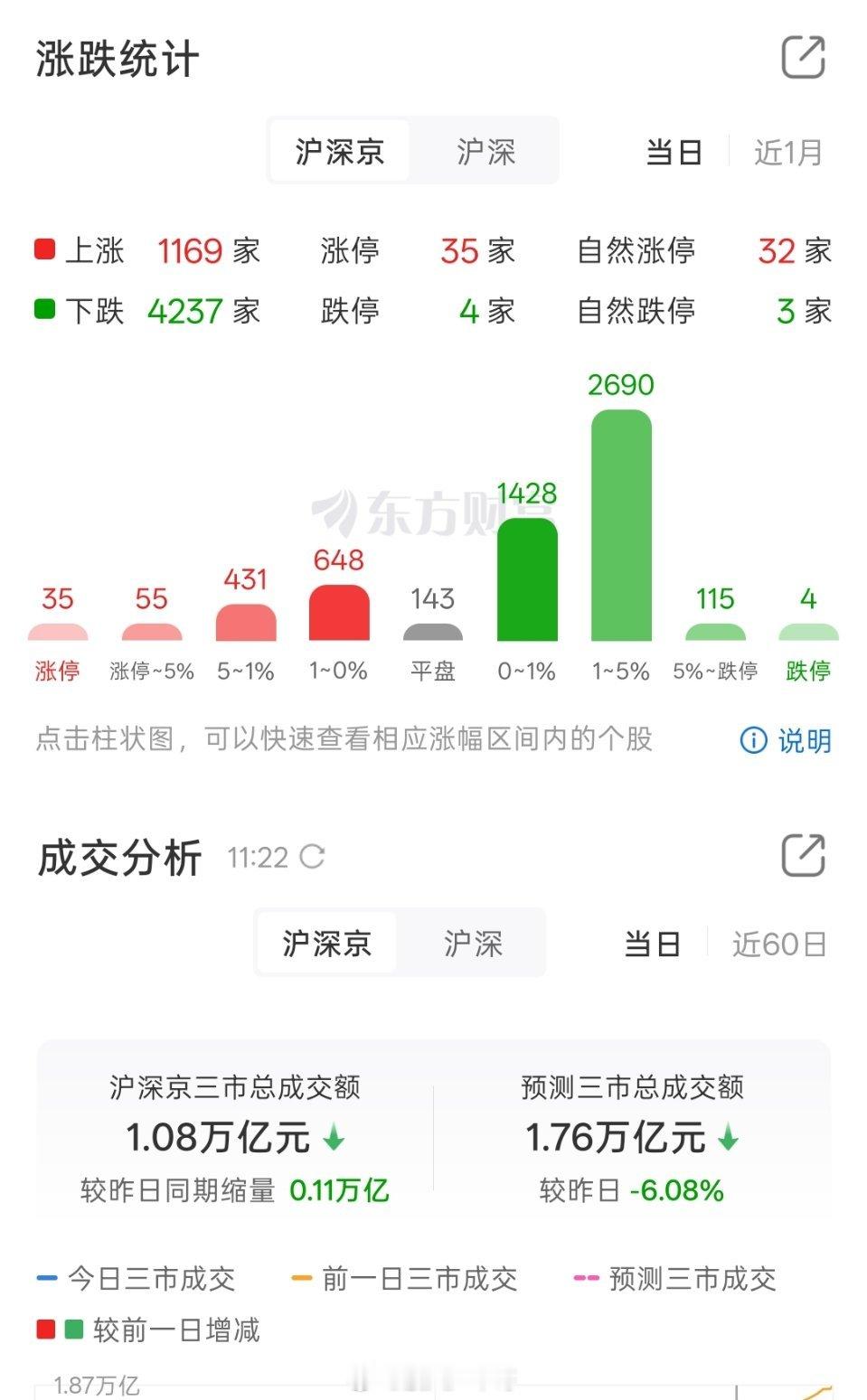 A股今天继续缩量，而且昨天涨停的，今天全部大跌，这就是资金做短期博弈导致的结果，