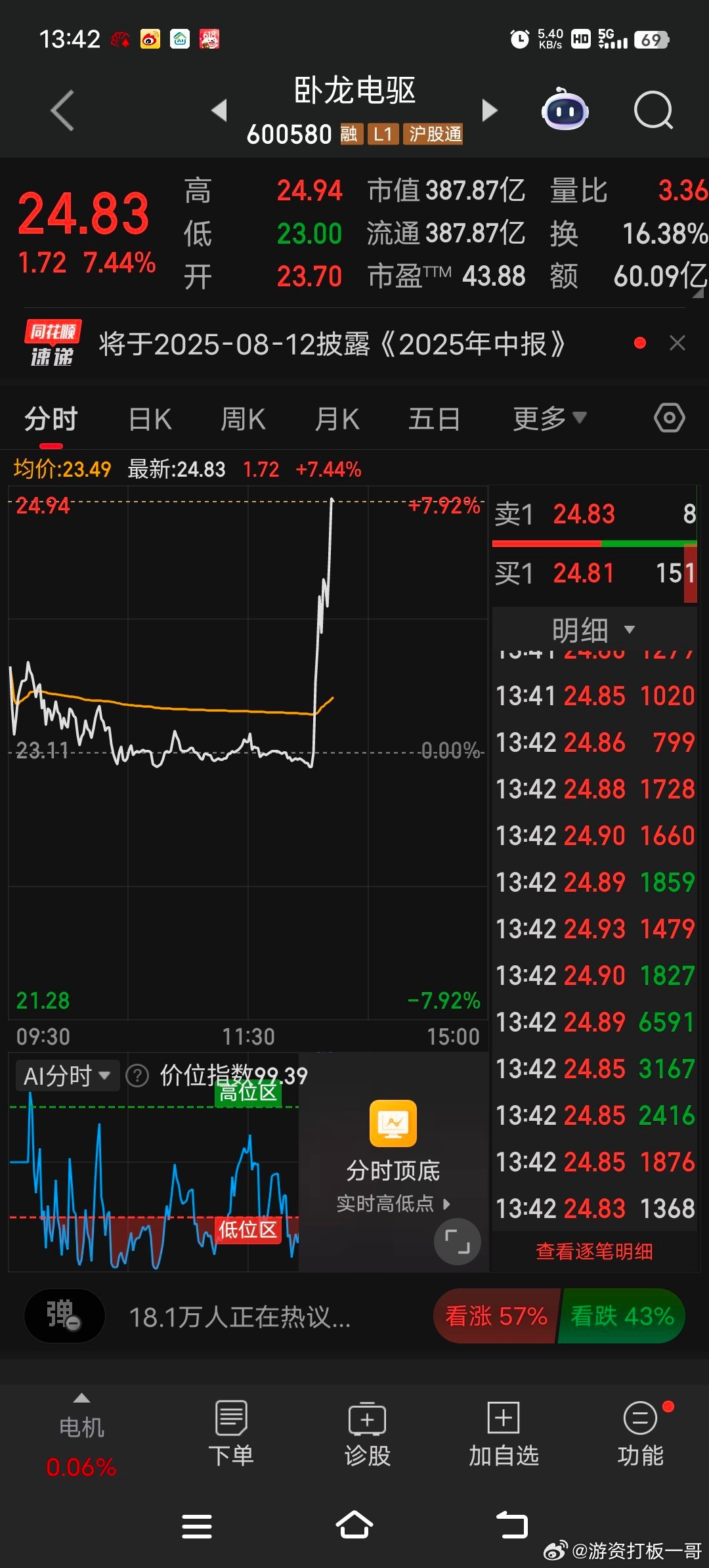 $卧龙电驱 sh600580$ 午后13.40直线拉升 ​​​